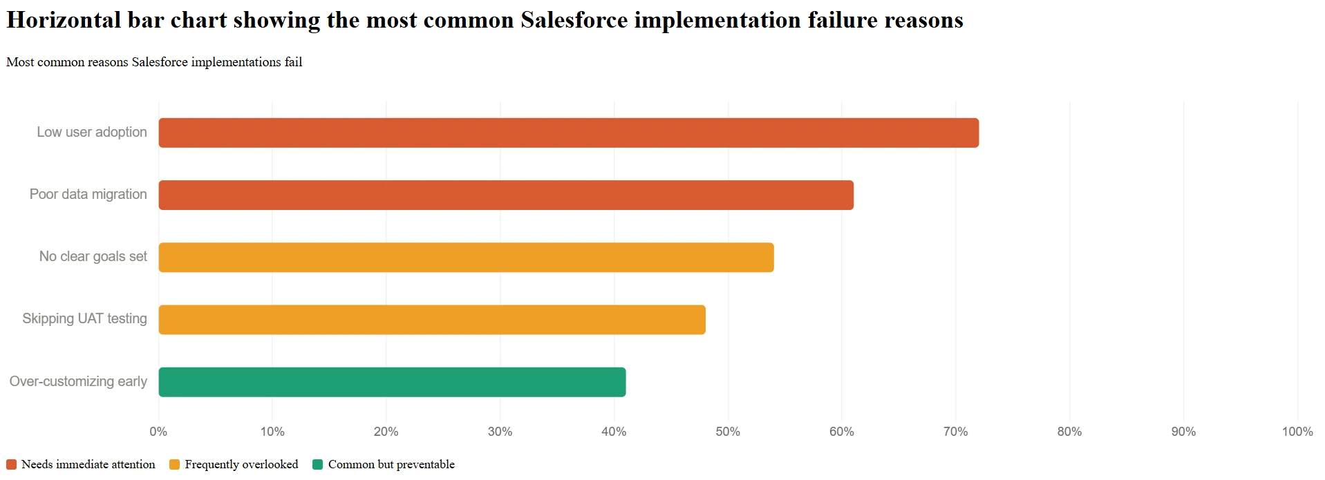 Horizontal bar chart showing the most common Salesforce implementation failure reasons